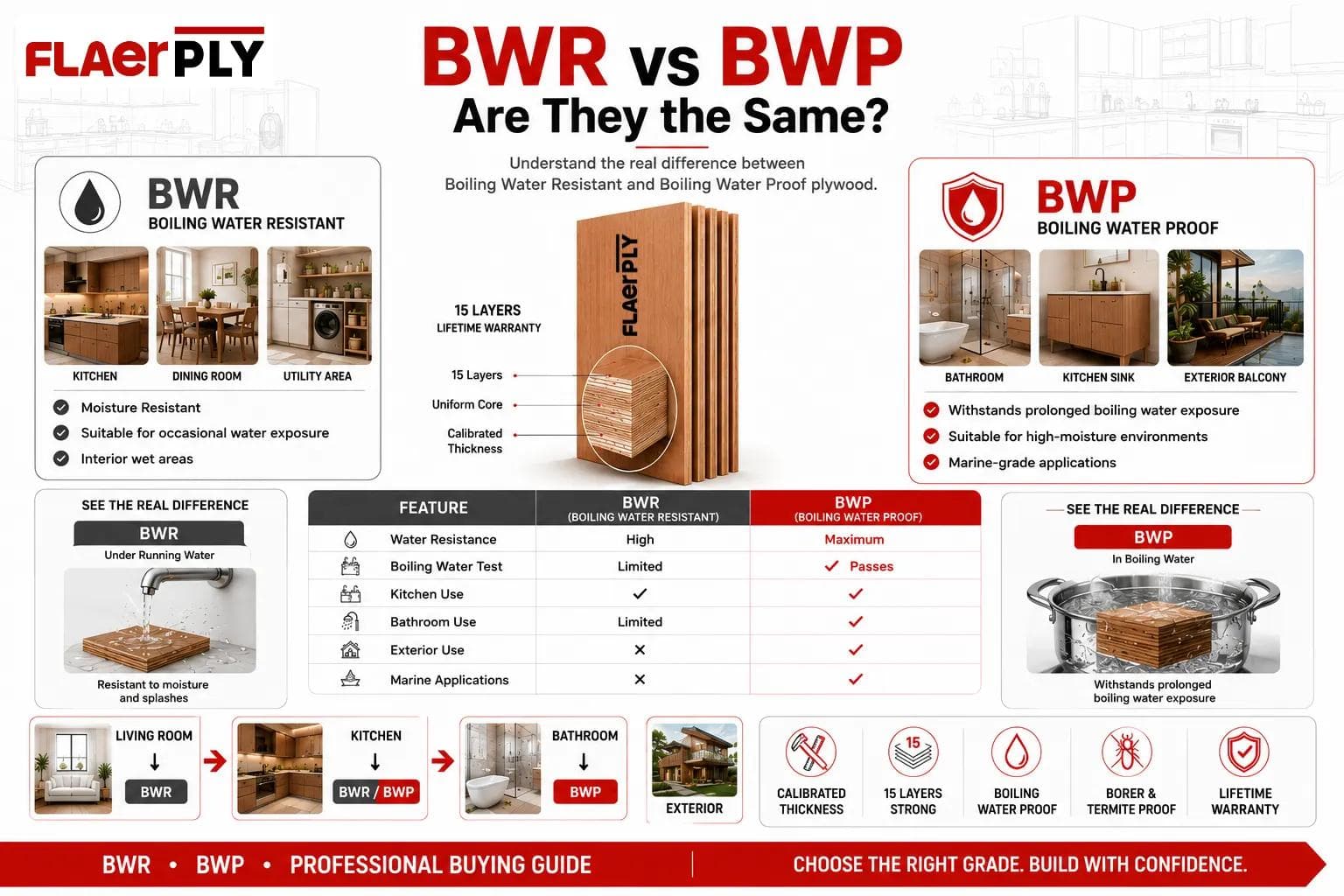 Is BWR and BWP plywood the same?